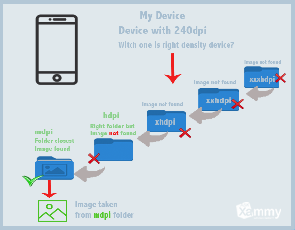 599px x 467px - Comprehending screen densities in Xamarin Android â€“ AskXammy
