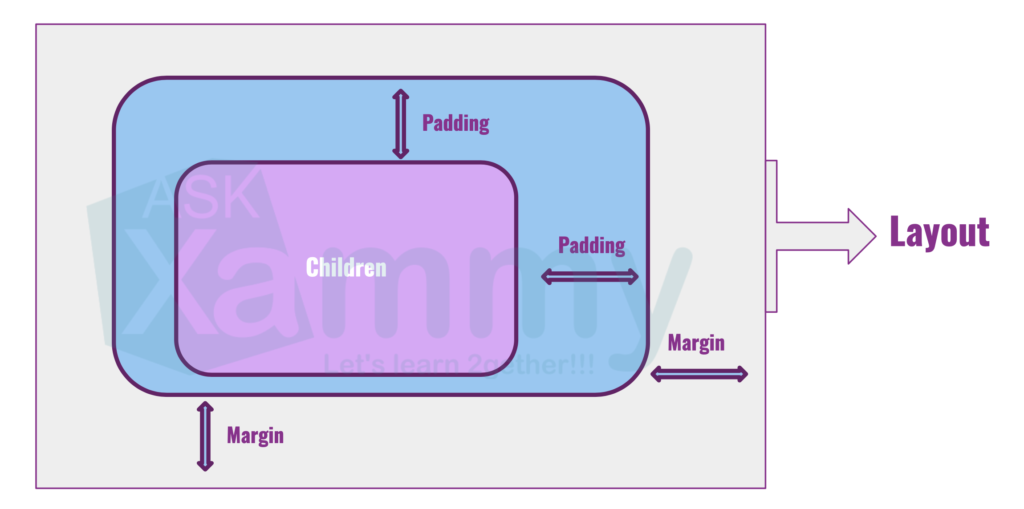 Understanding the differences between Margin & Padding and Translation  properties – AskXammy